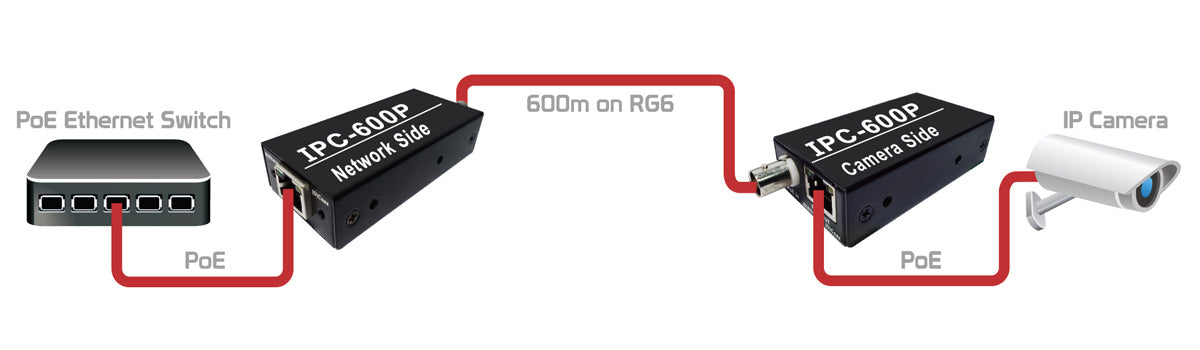 EnConn IPC‑600P Gigabit PoE Injector