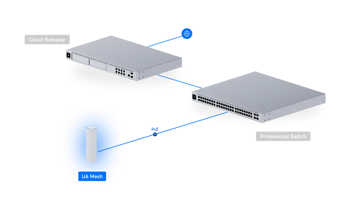 UniFi Access Point WiFi 6 Mesh