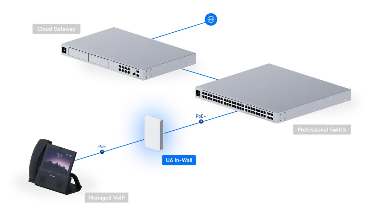UniFi Access Point WiFi 6 In‑Wall