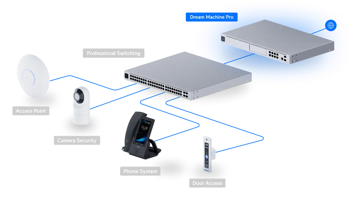 UniFi Dream Machine Pro