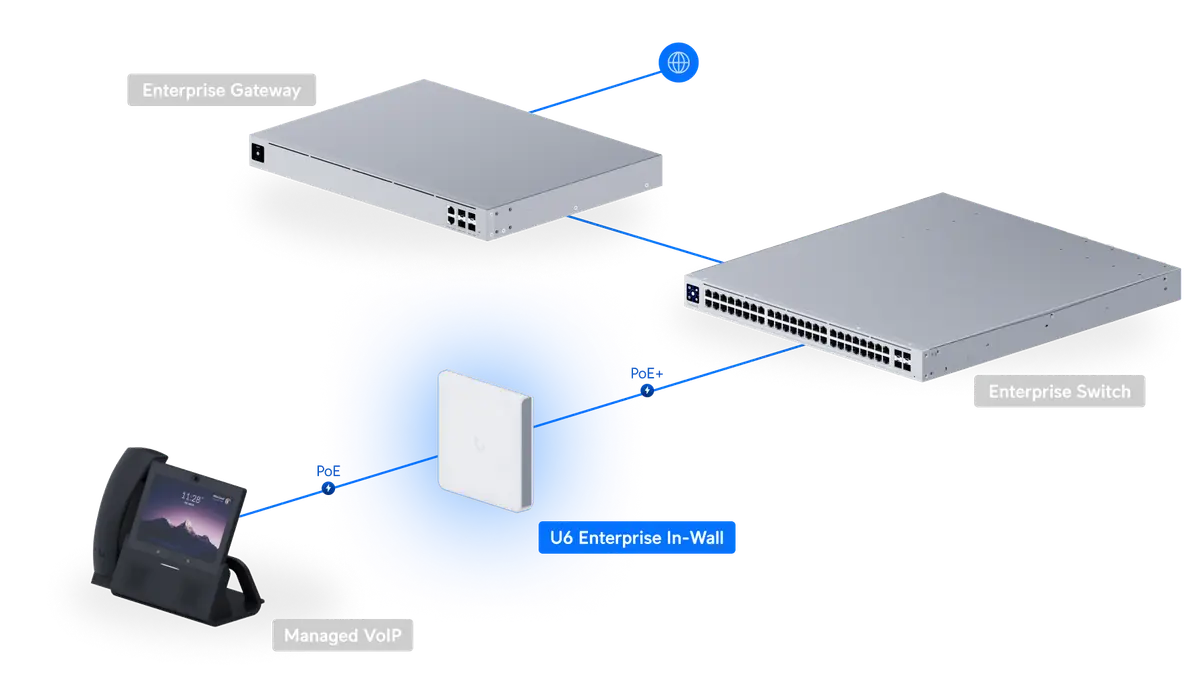 UniFi Access Point WiFi 6 Enterprise In‑Wall