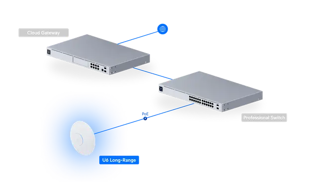 UniFi Access Point WiFi 6 Long‑Range