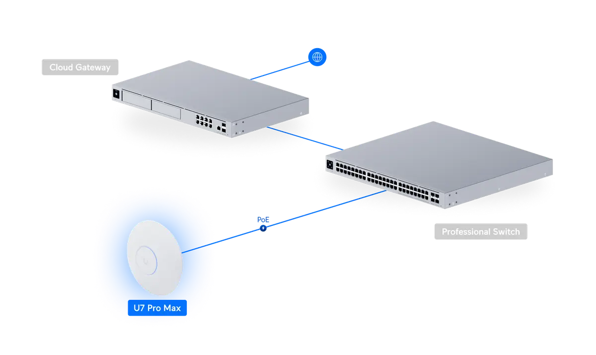 UniFi Access Point WiFi 7 Pro Max