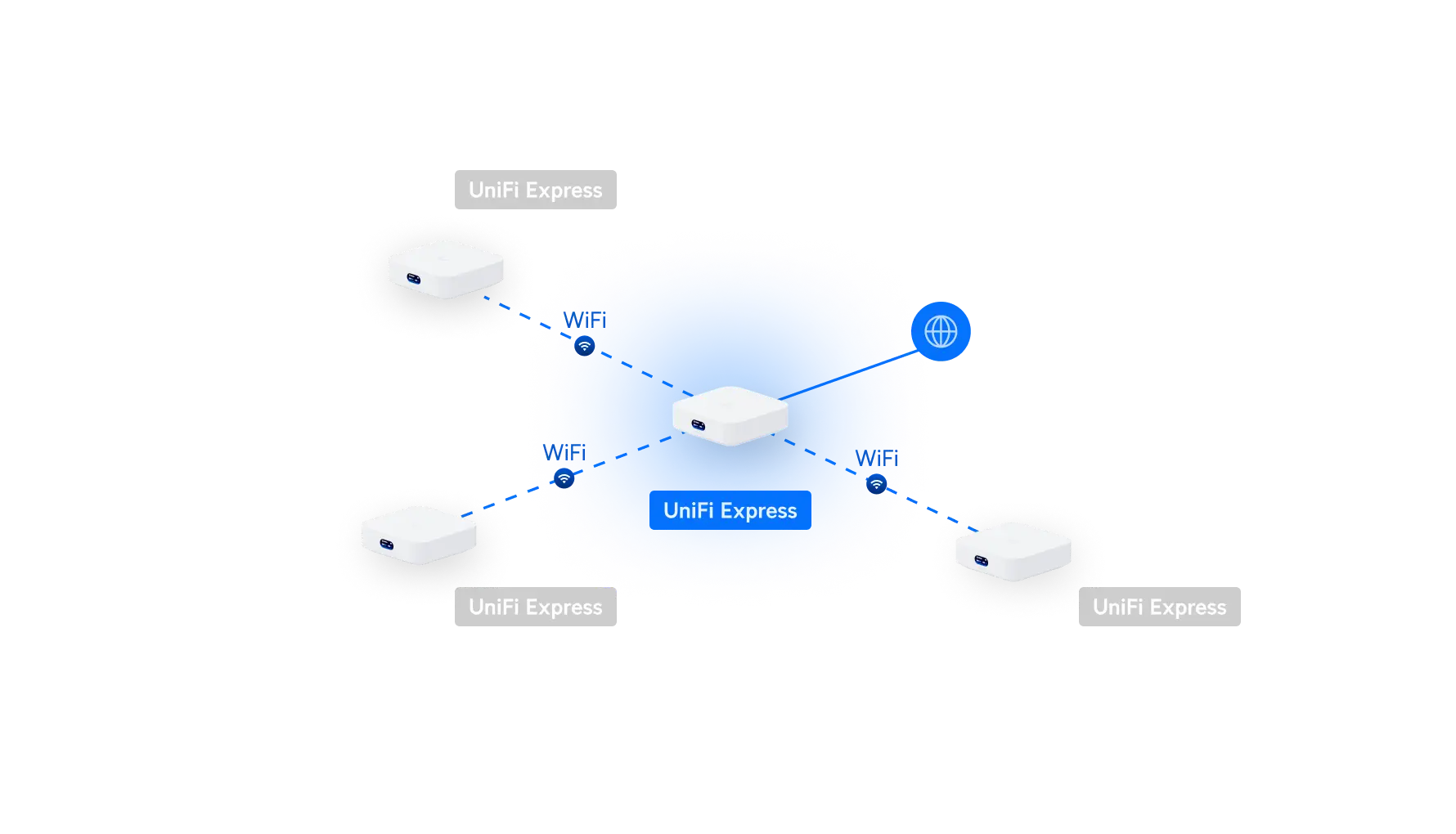 UniFi Express