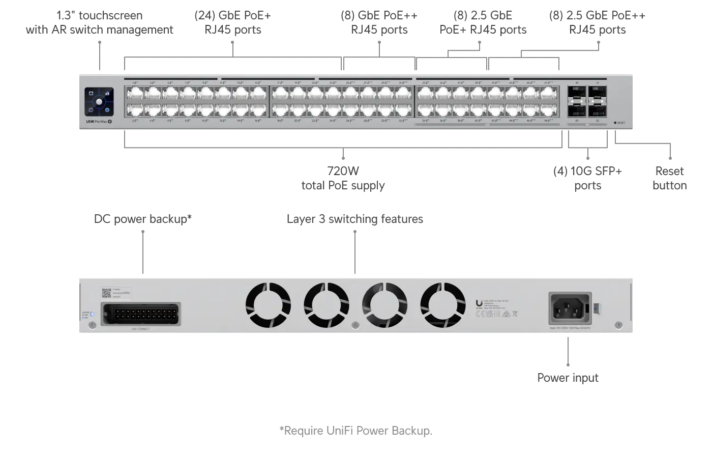 UniFi Switch Pro Max 48 PoE