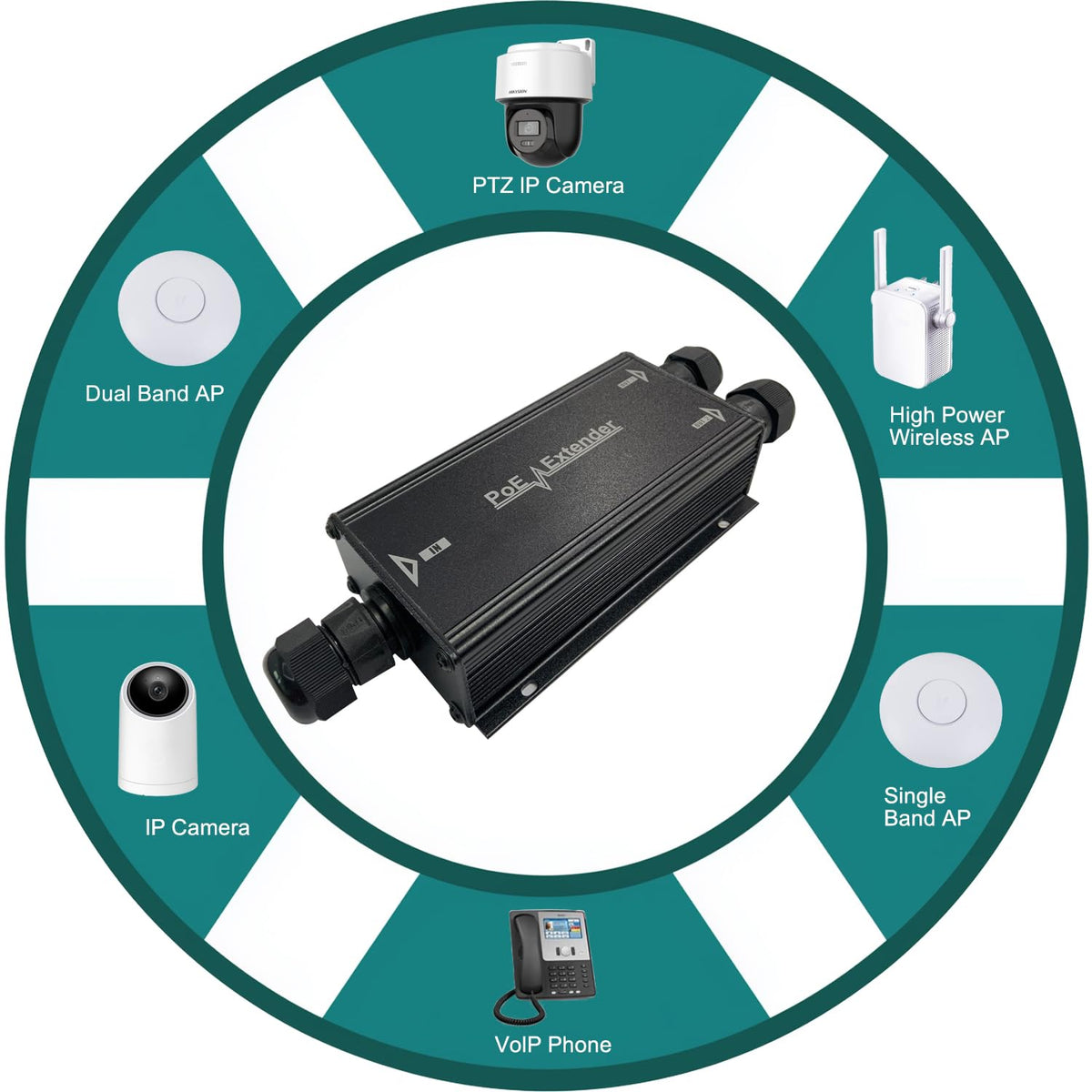 Powers IP cameras, PTZ, wireless APs, VoIP phones