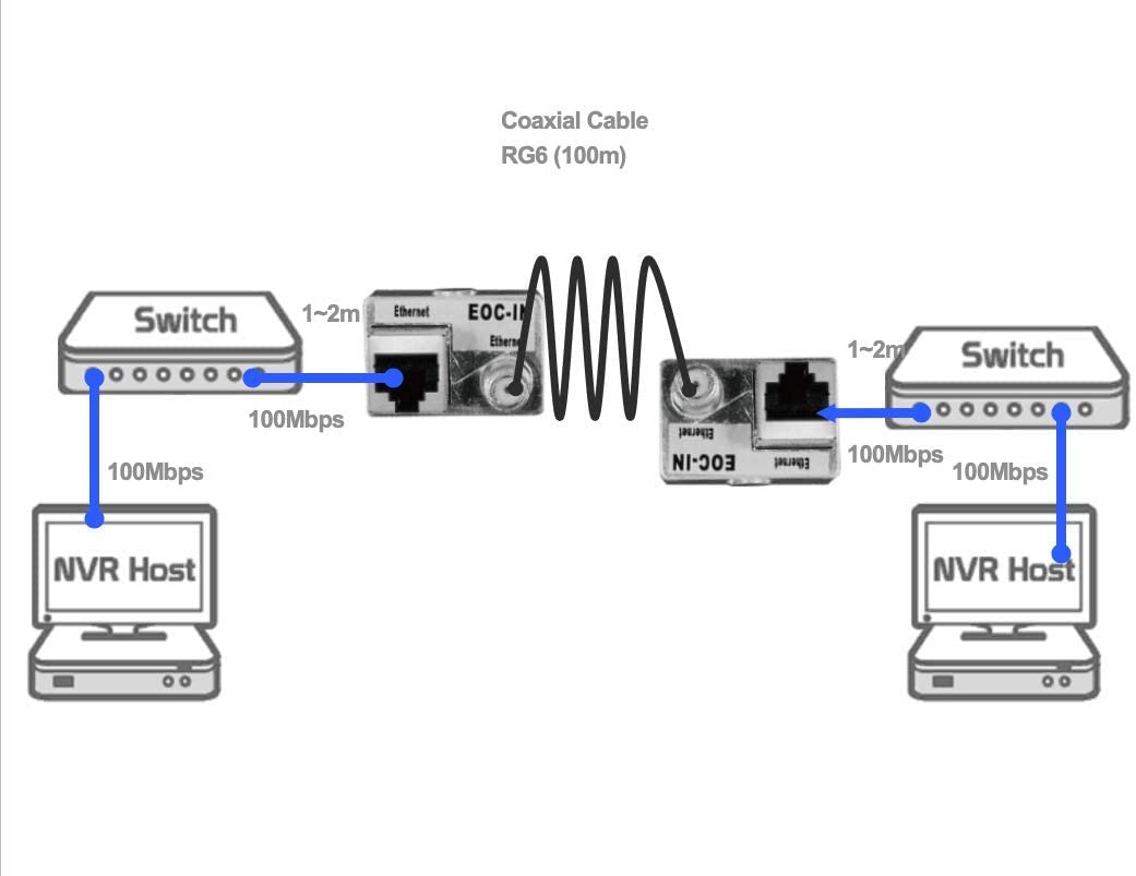 EnConn-EOC-IN-F Ethernet over Coax