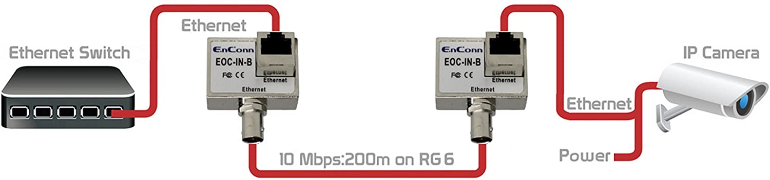 EnConn-EOC-IN-B Ethernet over Coax